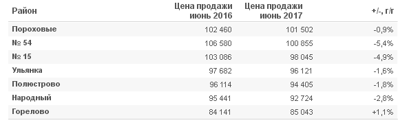 Стоимость квадратного метра вторичного жилья в Санкт-Петербурге.