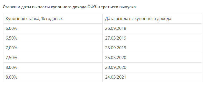 Доходность ОФЗ РФ в 2018-2021 году