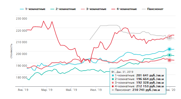 Карта продаж квартир в москве