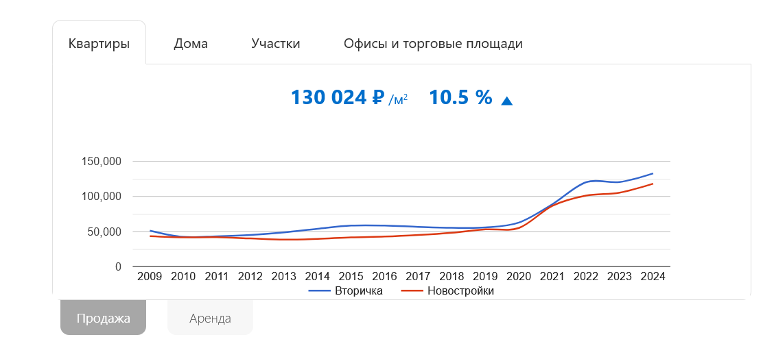 Насколько подорожали квартиры в Краснодаре с 2017 года.