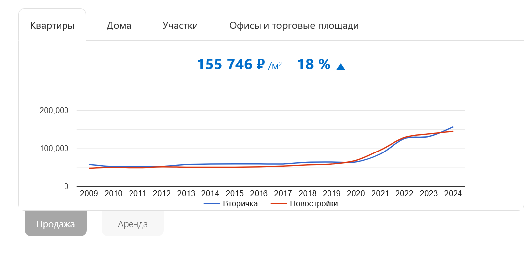 Динамика цен на квартиры в Новороссийске с 2009 года