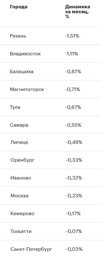 Снижение цен на вторичную недвижимость в некоторых городах РФ в апреле 2024 года